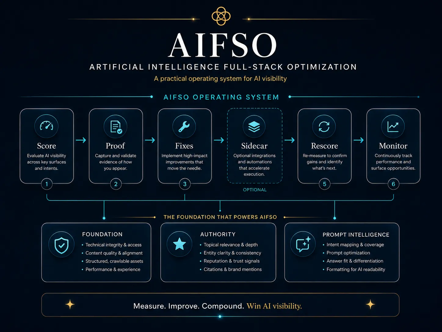 The AIFSO operating system: Score, Proof, Fixes, optional Sidecar, Rescore, and Monitor — supported by Foundation, Authority, and Prompt Intelligence.