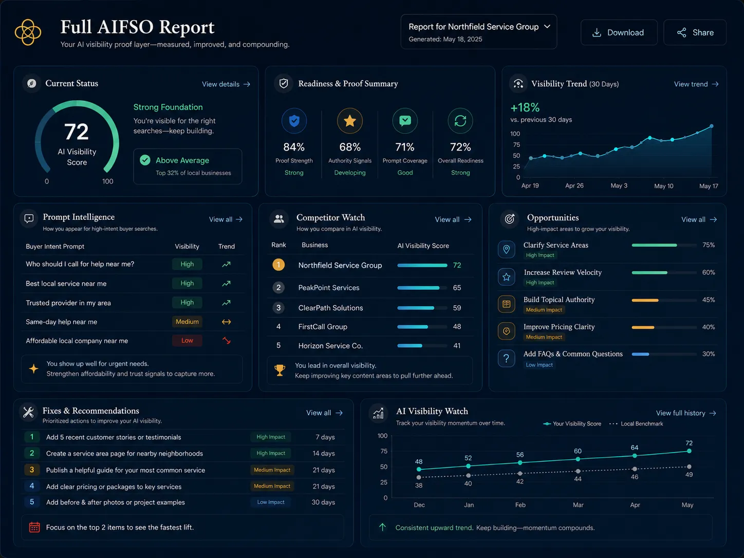 A preview of the Full AIFSO Report dashboard with Current Status, Prompt Intelligence, Competitor Watch, Opportunities, Fixes & Recommendations, and AI Visibility Watch.