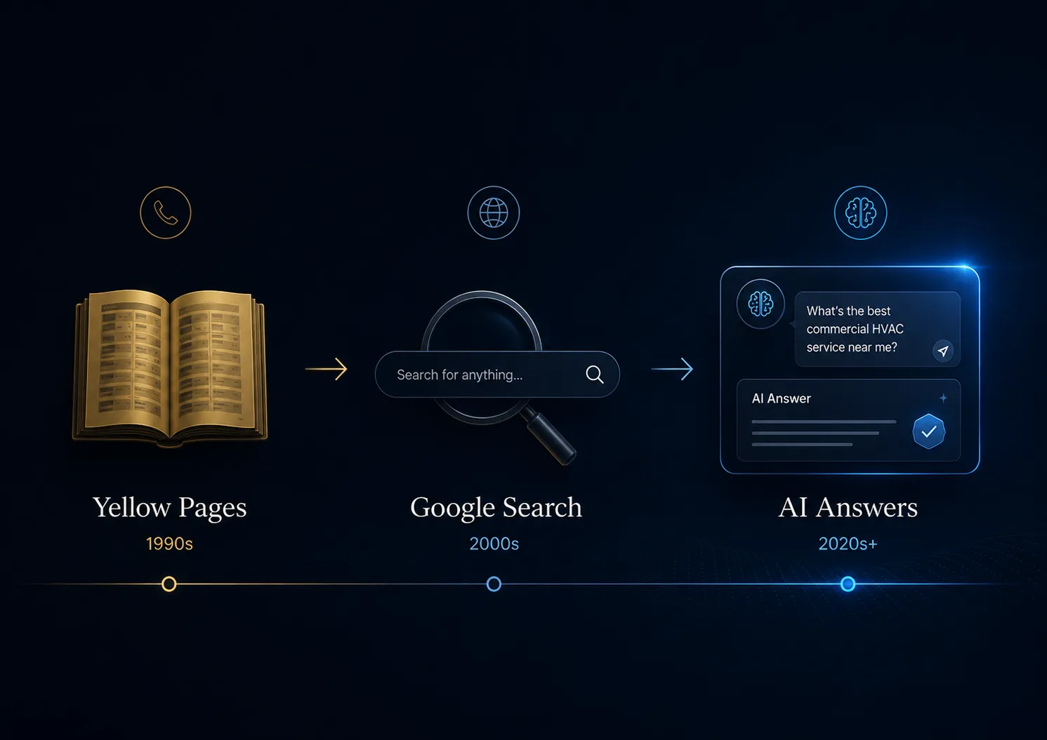 Timeline of customer discovery: Yellow Pages in the 1990s, Google Search in the 2000s, and AI Answers in the 2020s and beyond.